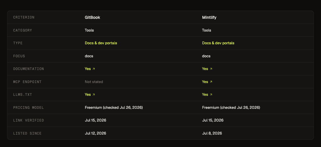 The GitBook versus Mintlify comparison table, with both products measured on category, type, focus, documentation, MCP endpoint, llms.txt, pricing model, link verified and listed since