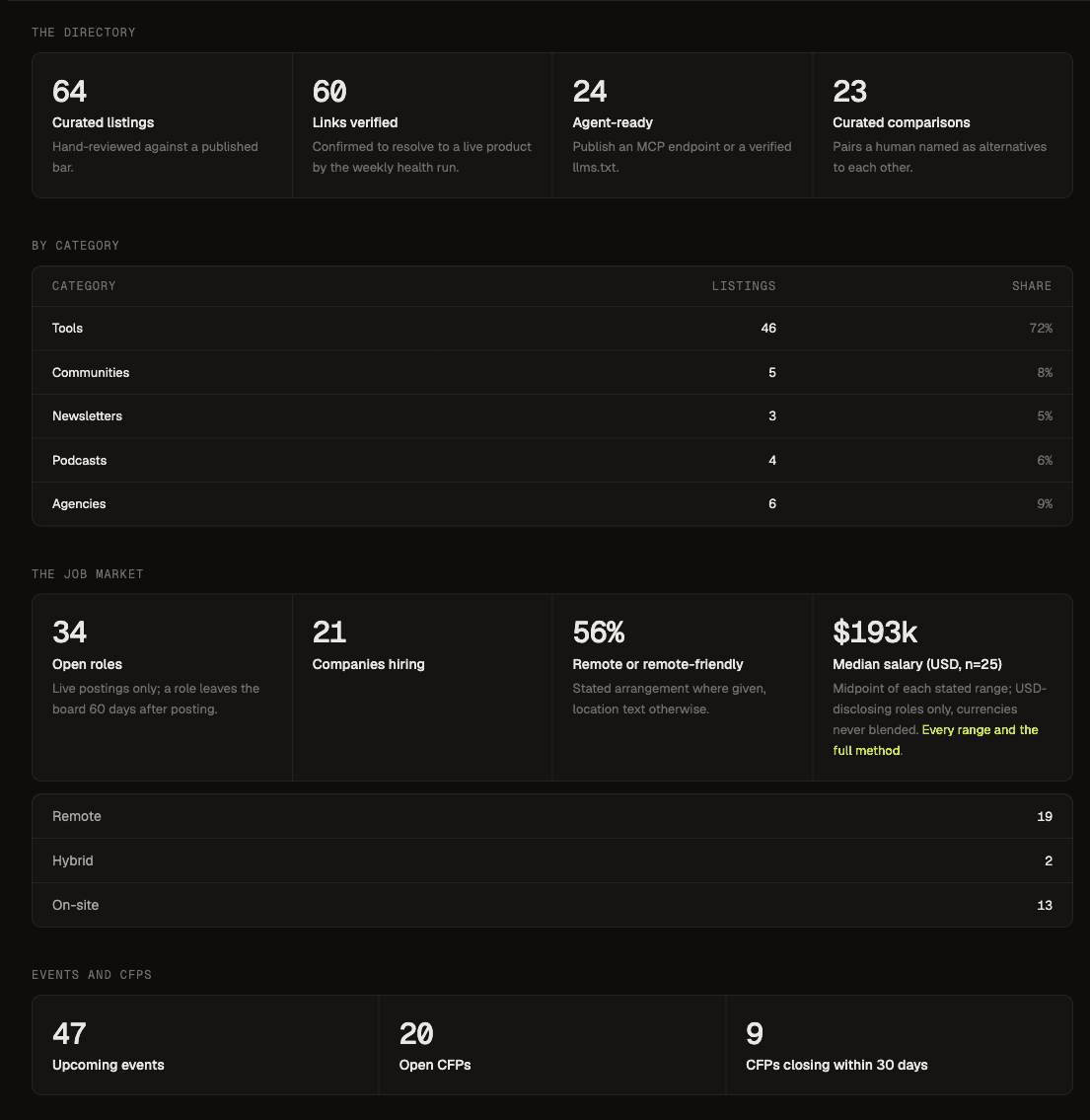 The DevRel by the numbers page showing directory counts, listings by category, job market figures including the median salary, and event and CFP counts