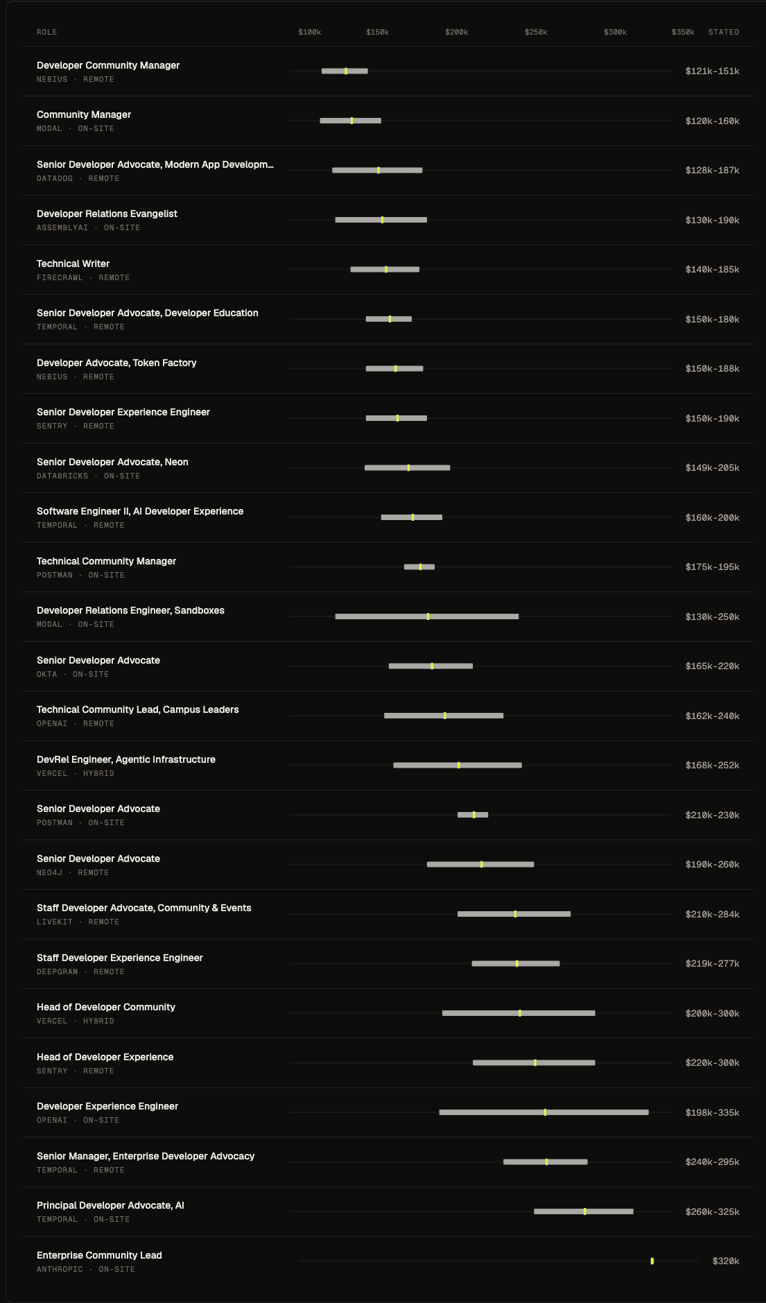 The DevRel salary page showing all 25 open roles that disclose pay, each drawn as a bar on a shared $100k to $350k scale with its midpoint marked